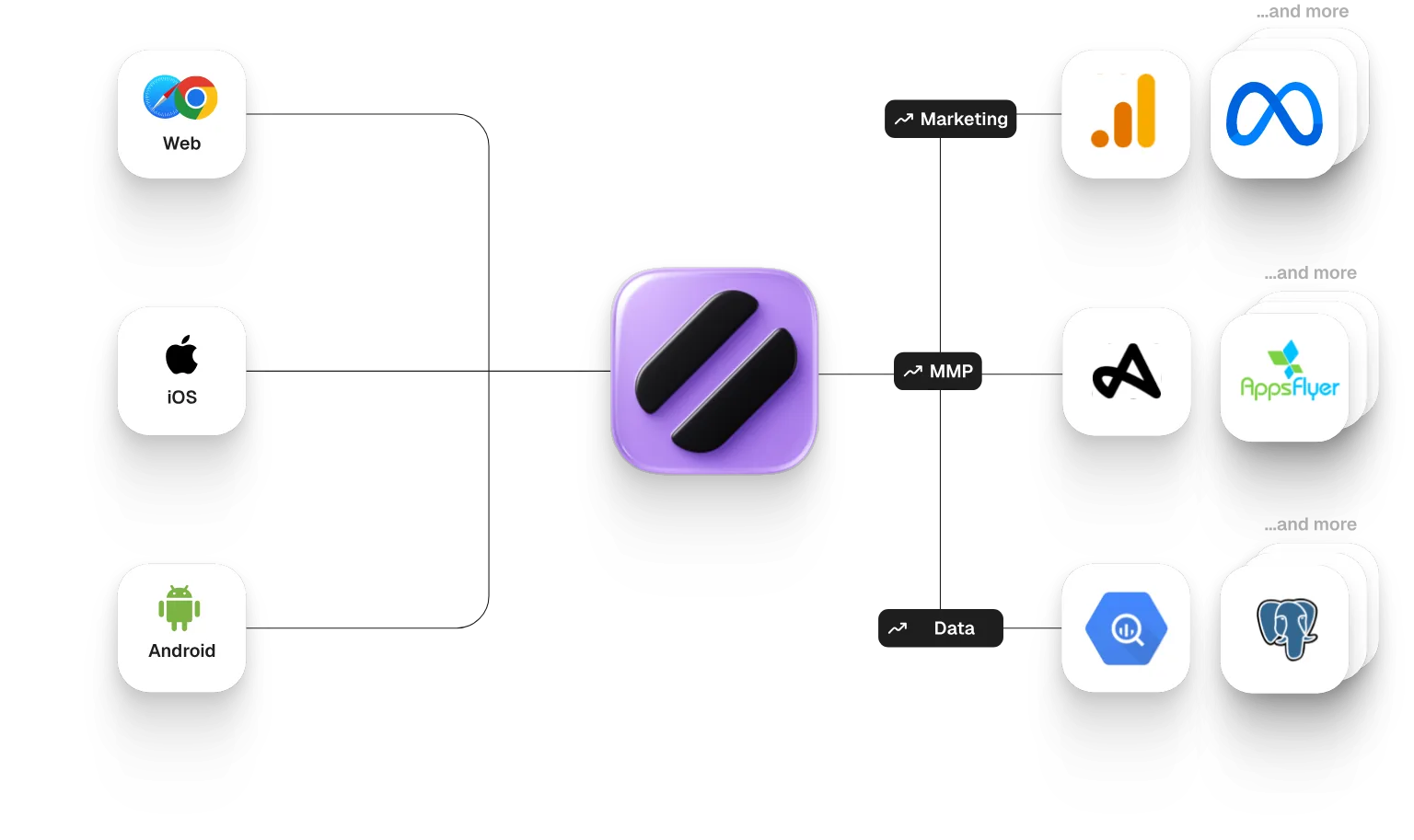 Hardal connects Web, iOS, and Android data to Marketing, MMP, and Data destinations
