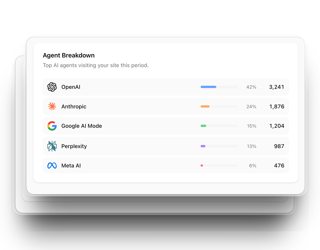 Hardal Agent Breakdown — top AI agents visiting your site with traffic share and visit counts