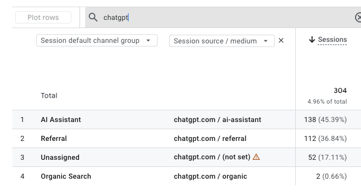 GA4 Traffic acquisition filtered to chatgpt — AI Assistant, Referral, Unassigned, and Organic Search channels with session counts